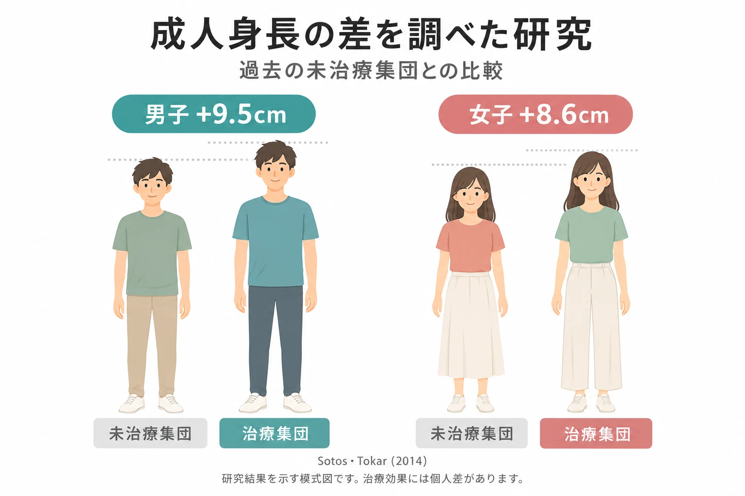過去の未治療集団と比較した成人身長の差。男子9.5cm、女子8.6cm。